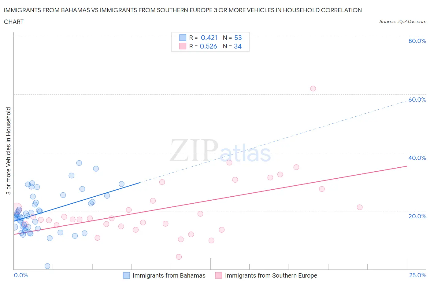 Immigrants from Bahamas vs Immigrants from Southern Europe 3 or more Vehicles in Household