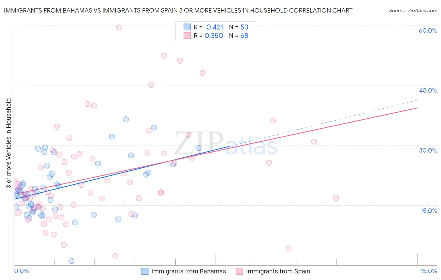 Immigrants from Bahamas vs Immigrants from Spain 3 or more Vehicles in Household