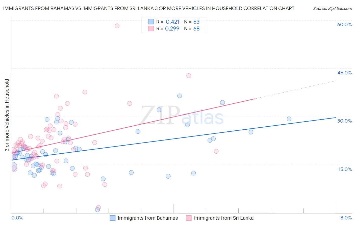 Immigrants from Bahamas vs Immigrants from Sri Lanka 3 or more Vehicles in Household