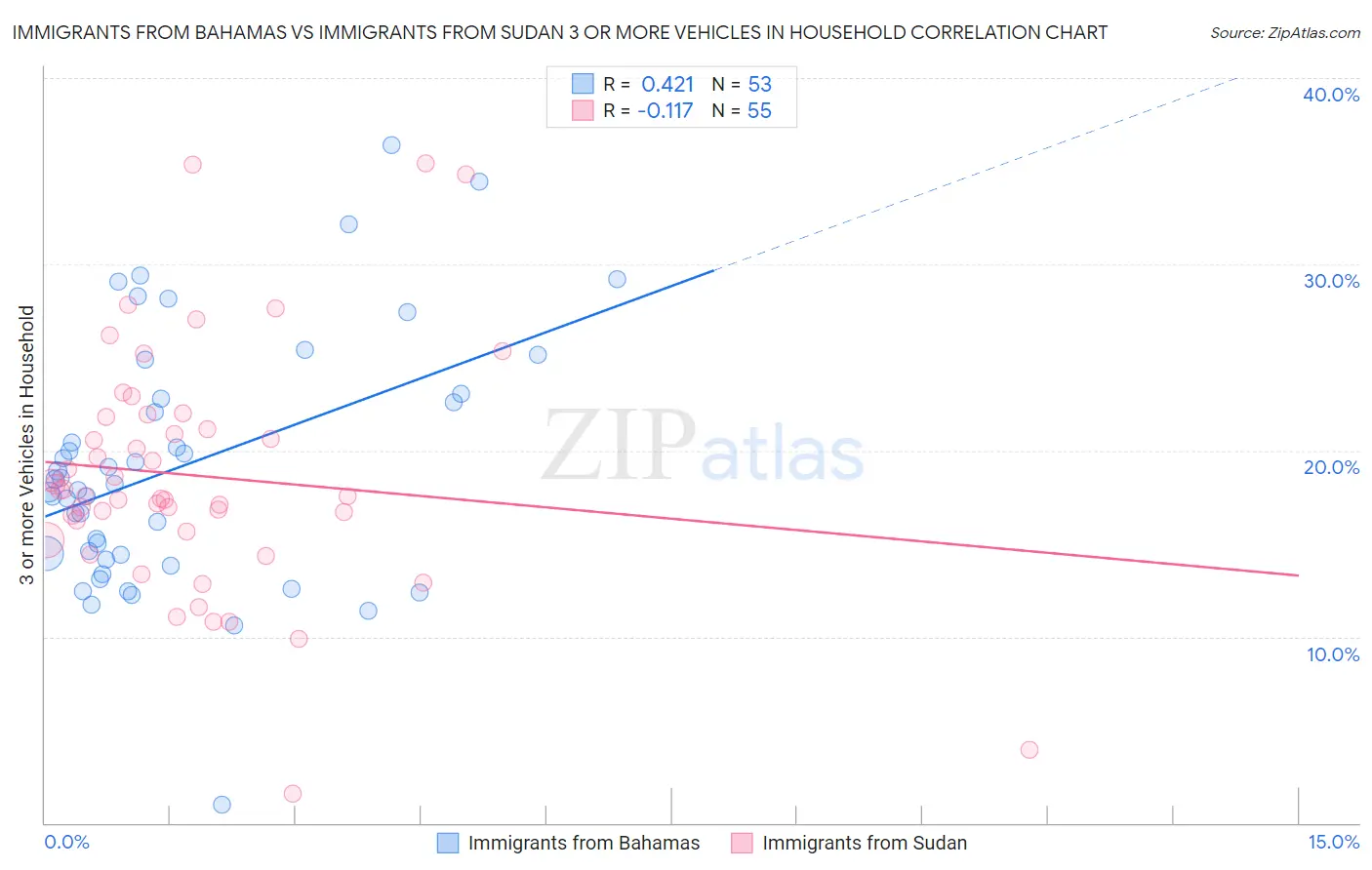 Immigrants from Bahamas vs Immigrants from Sudan 3 or more Vehicles in Household
