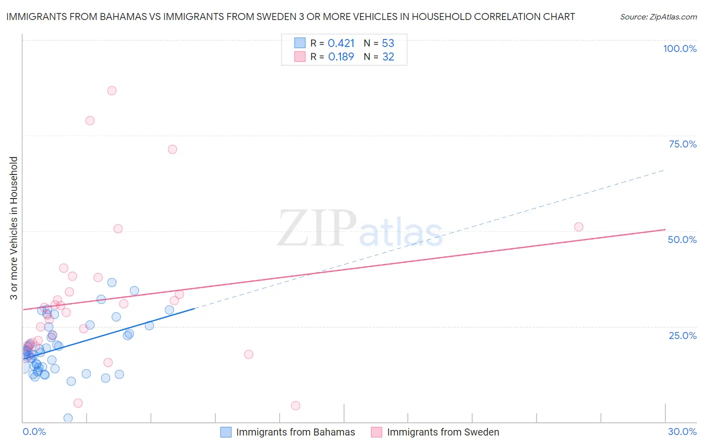 Immigrants from Bahamas vs Immigrants from Sweden 3 or more Vehicles in Household