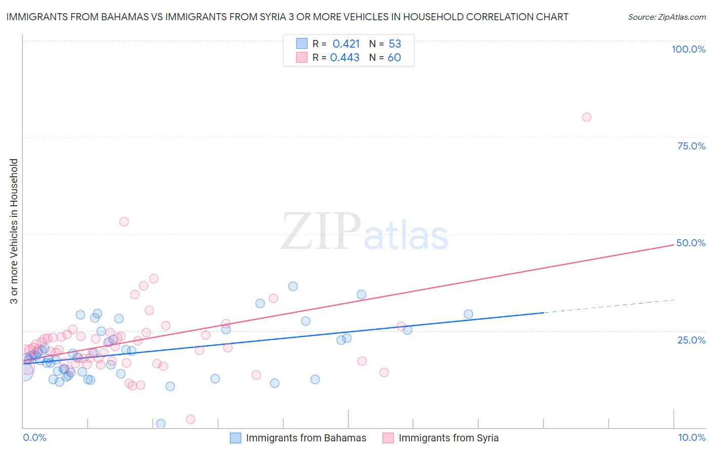 Immigrants from Bahamas vs Immigrants from Syria 3 or more Vehicles in Household
