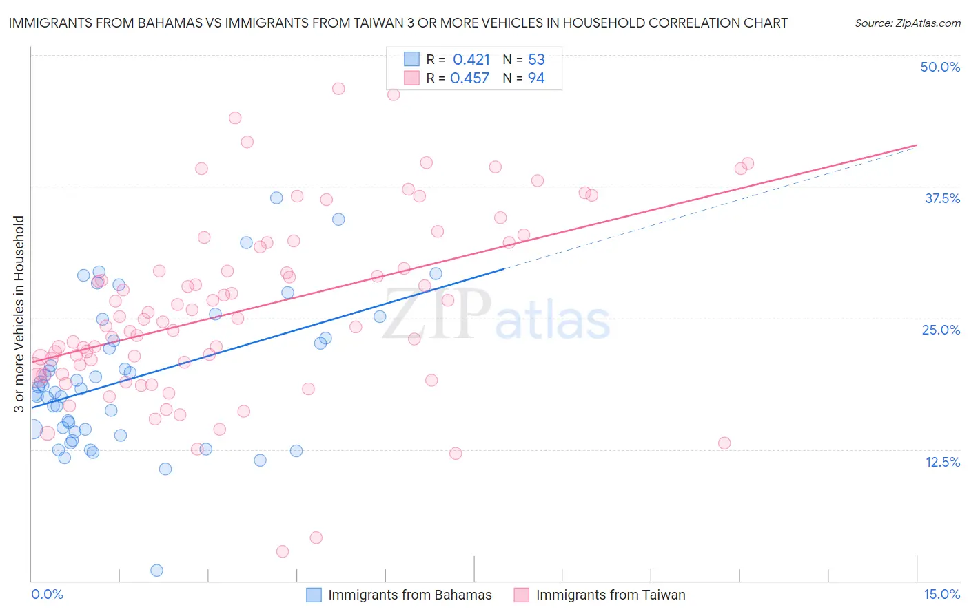 Immigrants from Bahamas vs Immigrants from Taiwan 3 or more Vehicles in Household