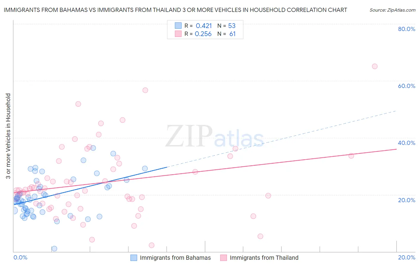 Immigrants from Bahamas vs Immigrants from Thailand 3 or more Vehicles in Household