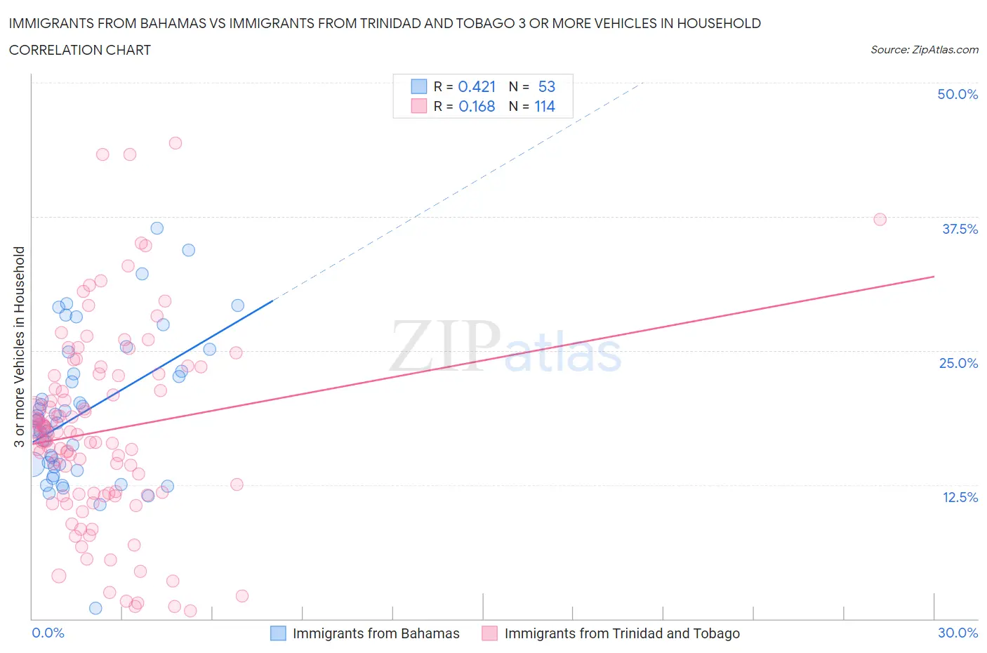 Immigrants from Bahamas vs Immigrants from Trinidad and Tobago 3 or more Vehicles in Household
