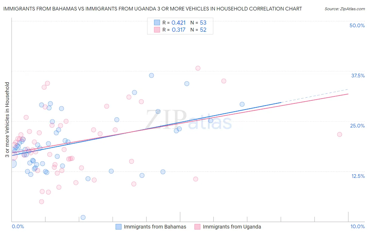 Immigrants from Bahamas vs Immigrants from Uganda 3 or more Vehicles in Household