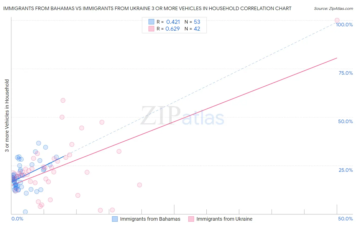 Immigrants from Bahamas vs Immigrants from Ukraine 3 or more Vehicles in Household