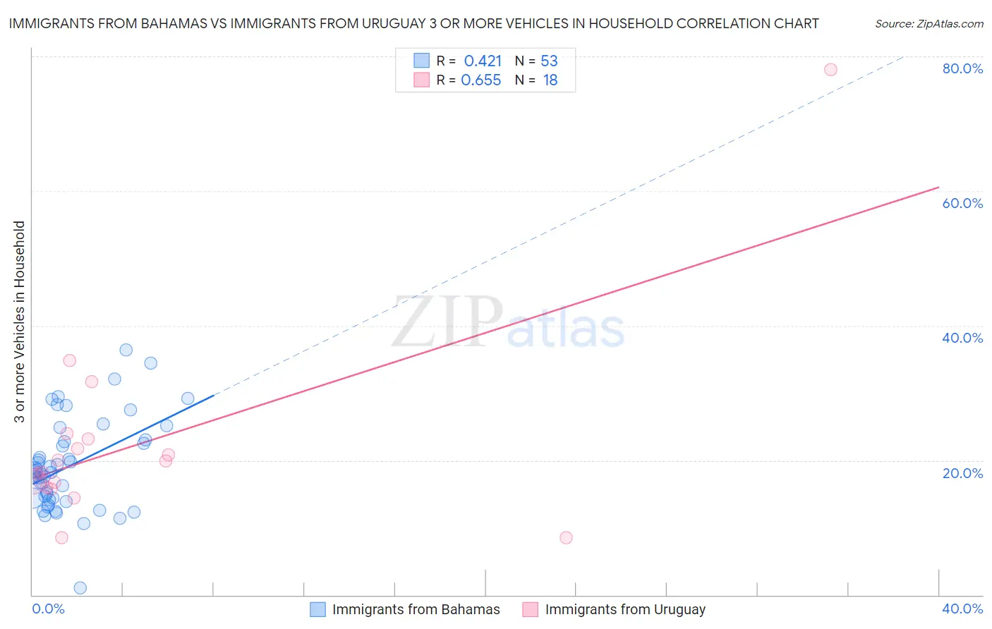 Immigrants from Bahamas vs Immigrants from Uruguay 3 or more Vehicles in Household