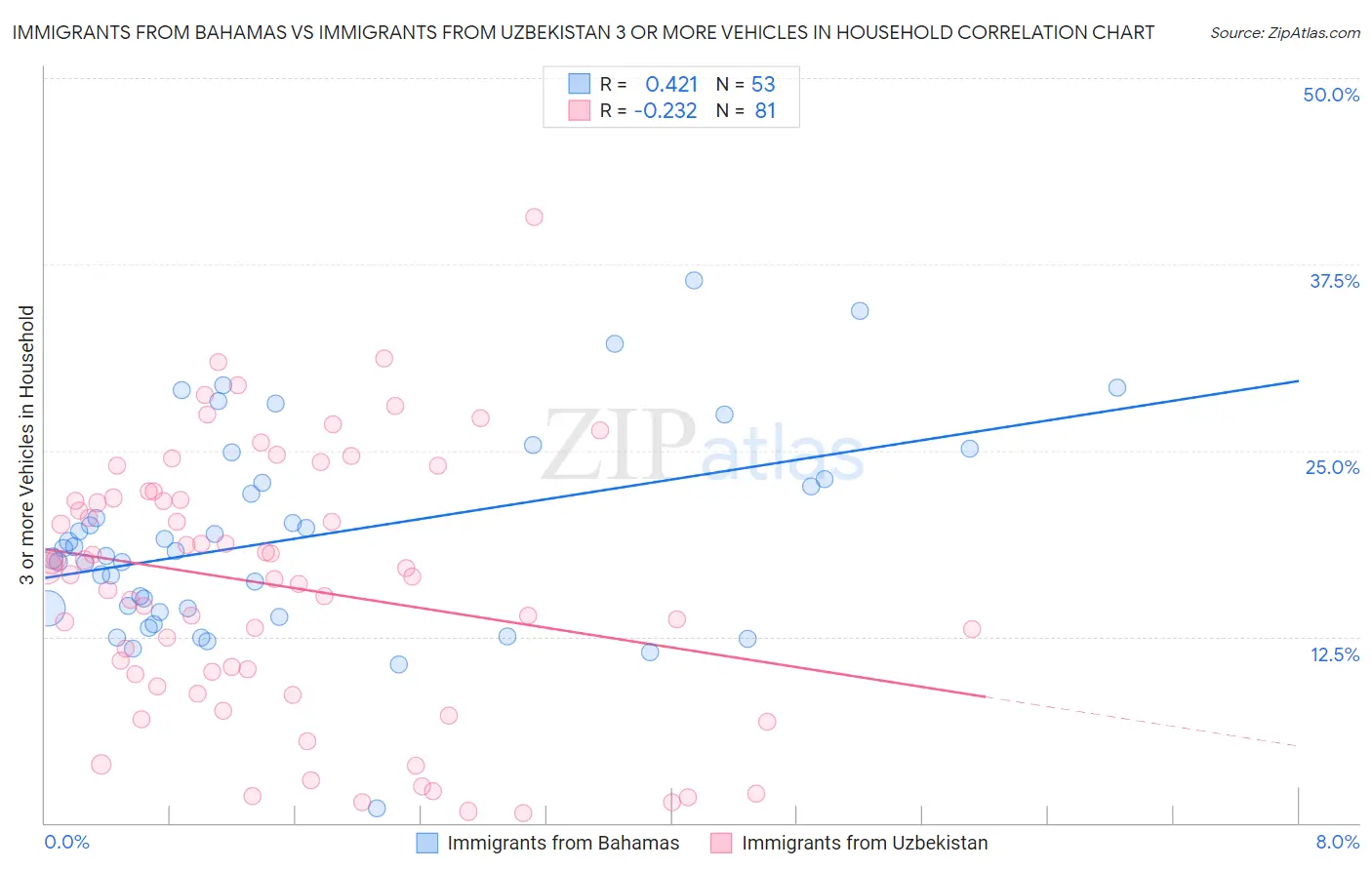 Immigrants from Bahamas vs Immigrants from Uzbekistan 3 or more Vehicles in Household
