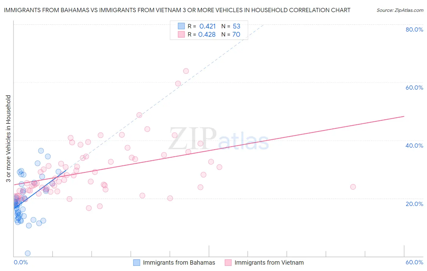 Immigrants from Bahamas vs Immigrants from Vietnam 3 or more Vehicles in Household