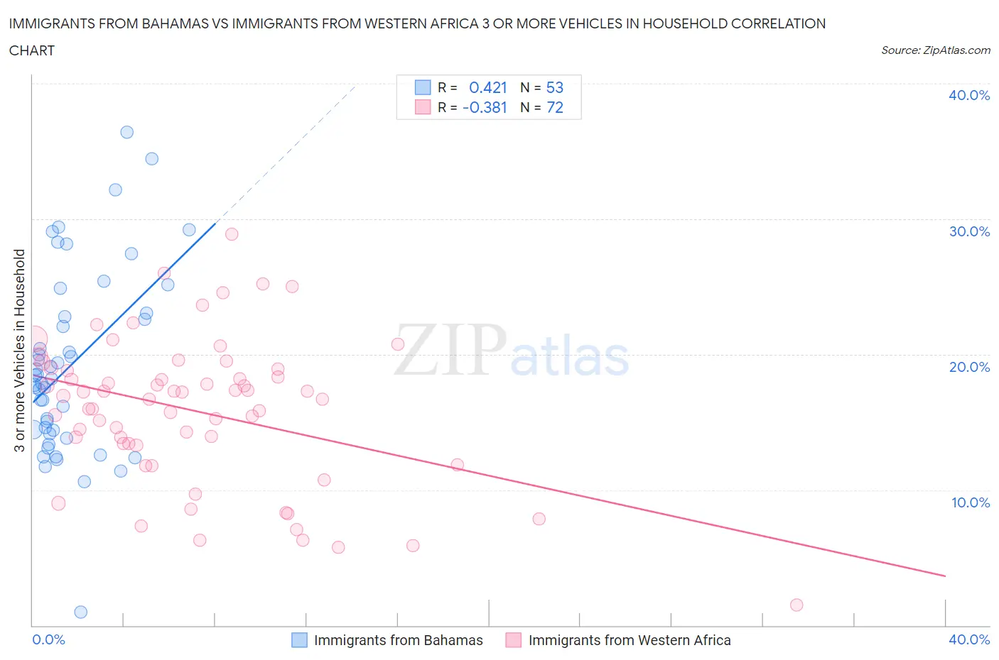 Immigrants from Bahamas vs Immigrants from Western Africa 3 or more Vehicles in Household
