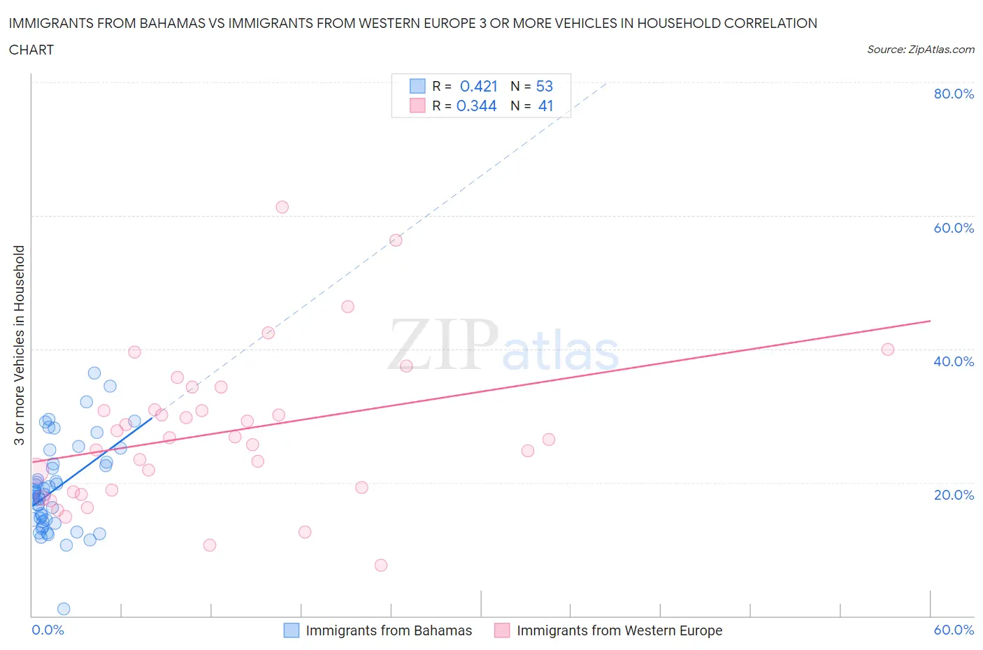 Immigrants from Bahamas vs Immigrants from Western Europe 3 or more Vehicles in Household