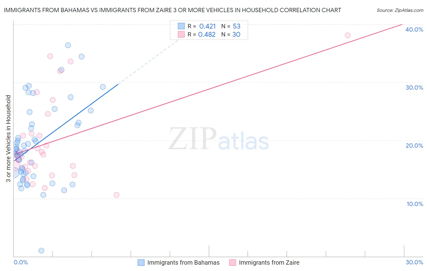 Immigrants from Bahamas vs Immigrants from Zaire 3 or more Vehicles in Household