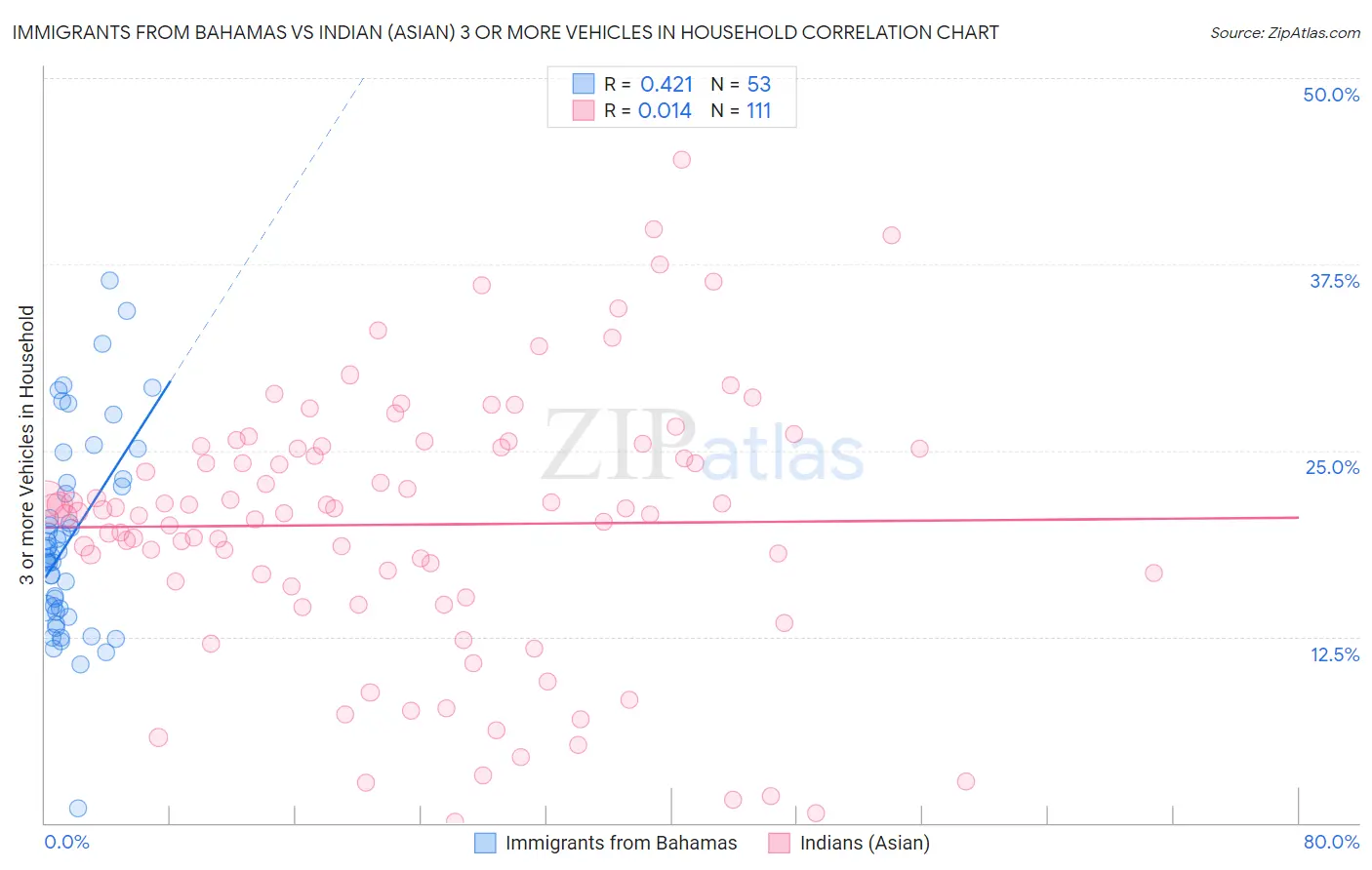 Immigrants from Bahamas vs Indian (Asian) 3 or more Vehicles in Household