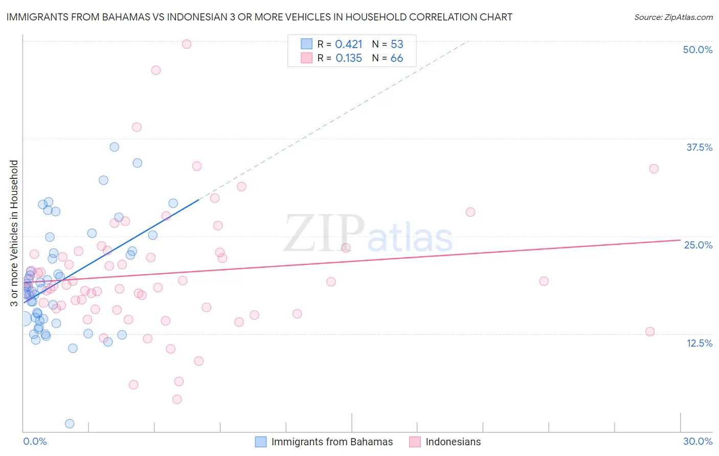 Immigrants from Bahamas vs Indonesian 3 or more Vehicles in Household