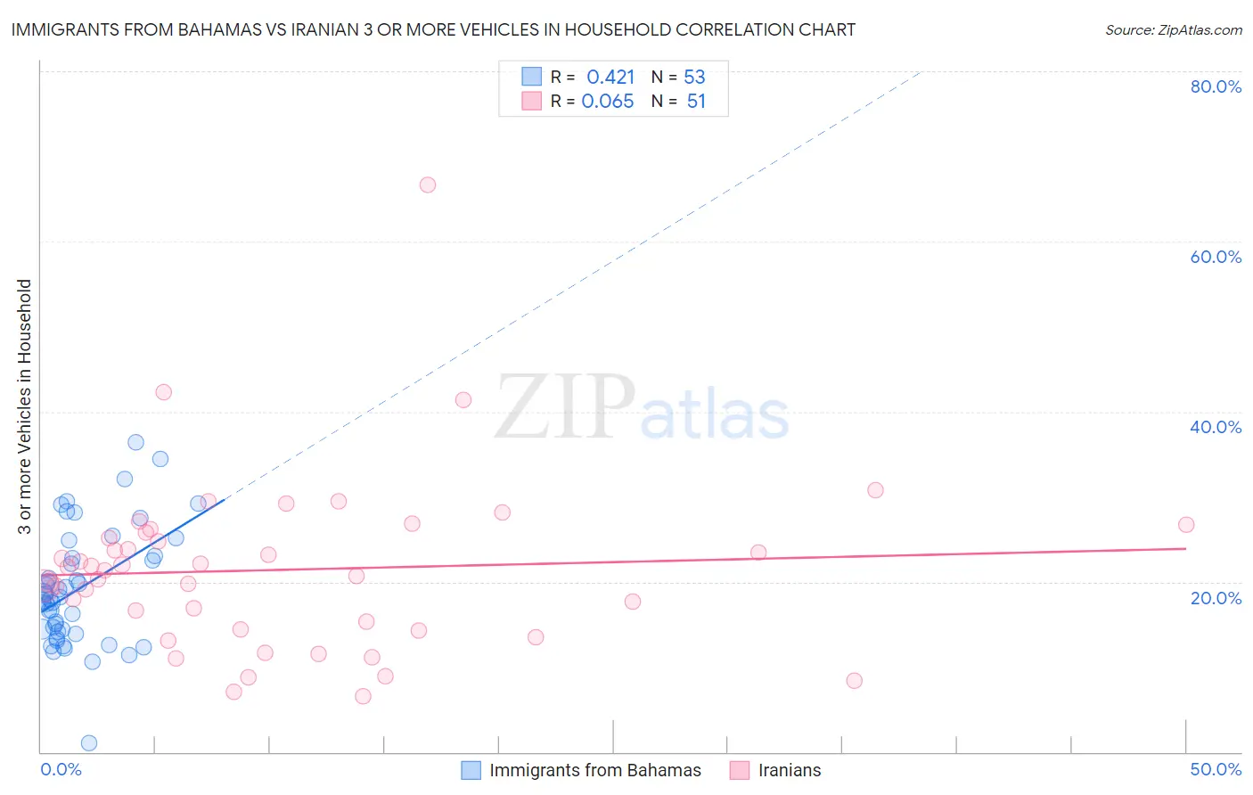 Immigrants from Bahamas vs Iranian 3 or more Vehicles in Household