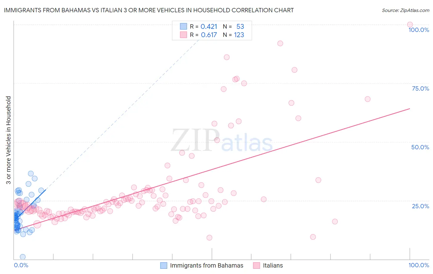 Immigrants from Bahamas vs Italian 3 or more Vehicles in Household