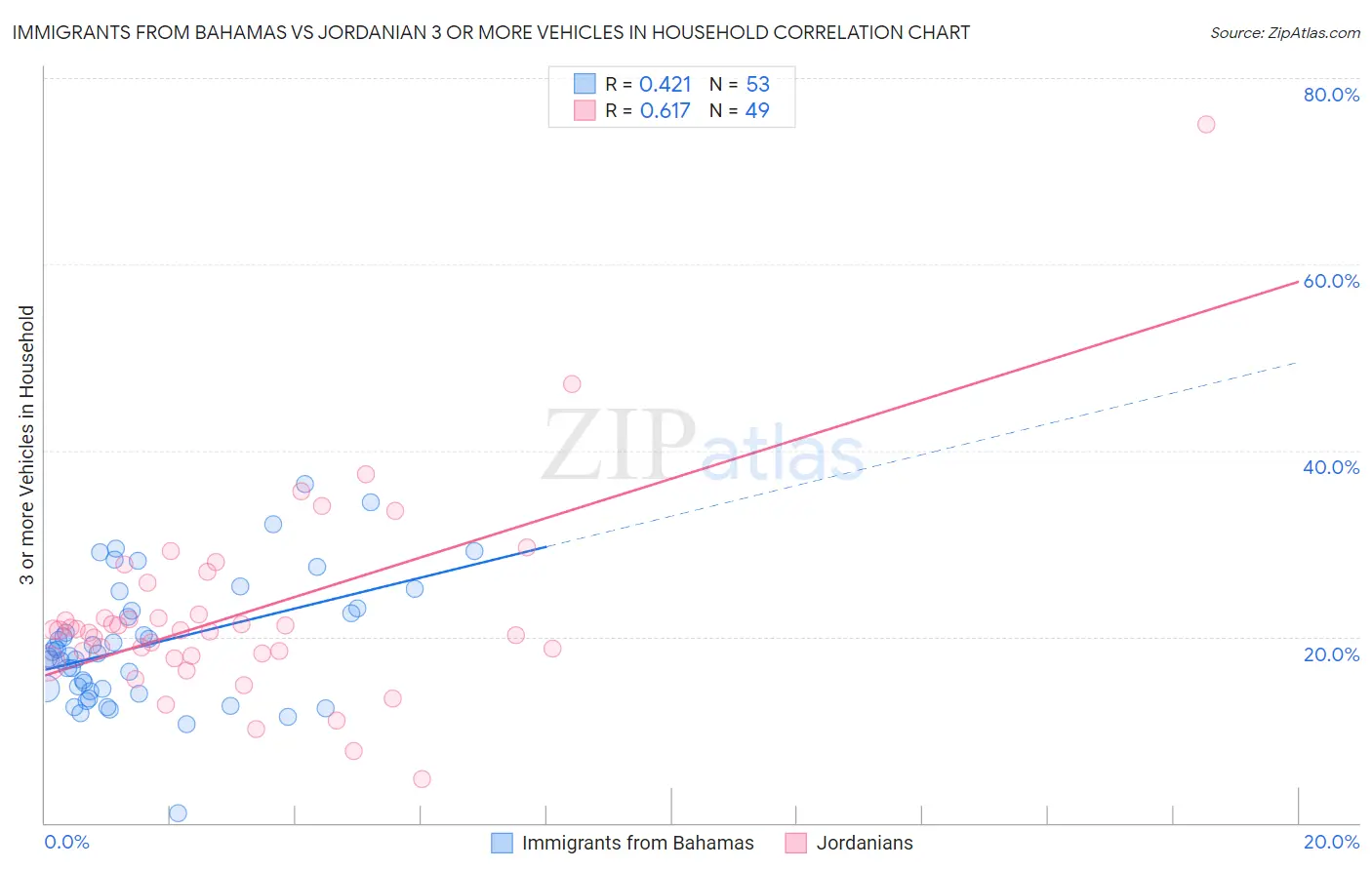 Immigrants from Bahamas vs Jordanian 3 or more Vehicles in Household