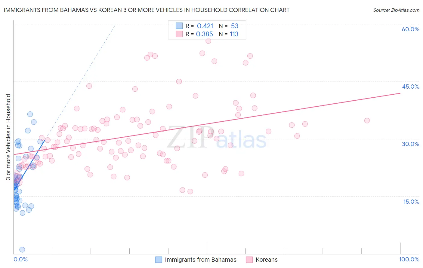 Immigrants from Bahamas vs Korean 3 or more Vehicles in Household