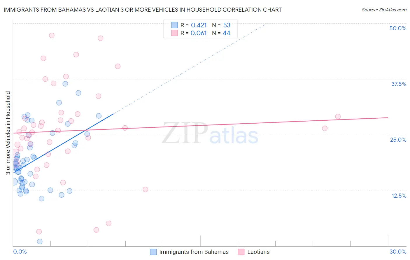 Immigrants from Bahamas vs Laotian 3 or more Vehicles in Household