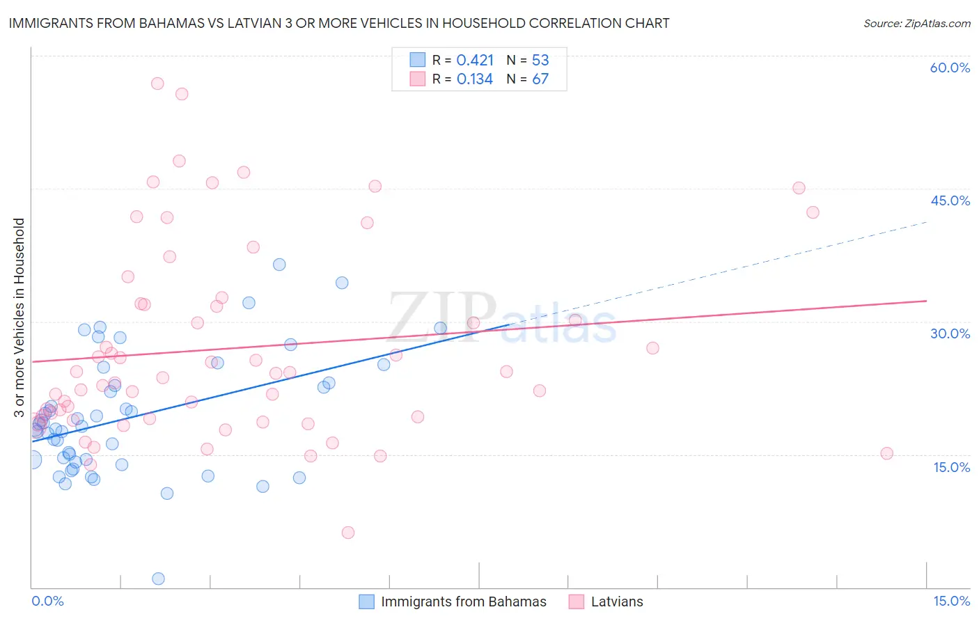 Immigrants from Bahamas vs Latvian 3 or more Vehicles in Household