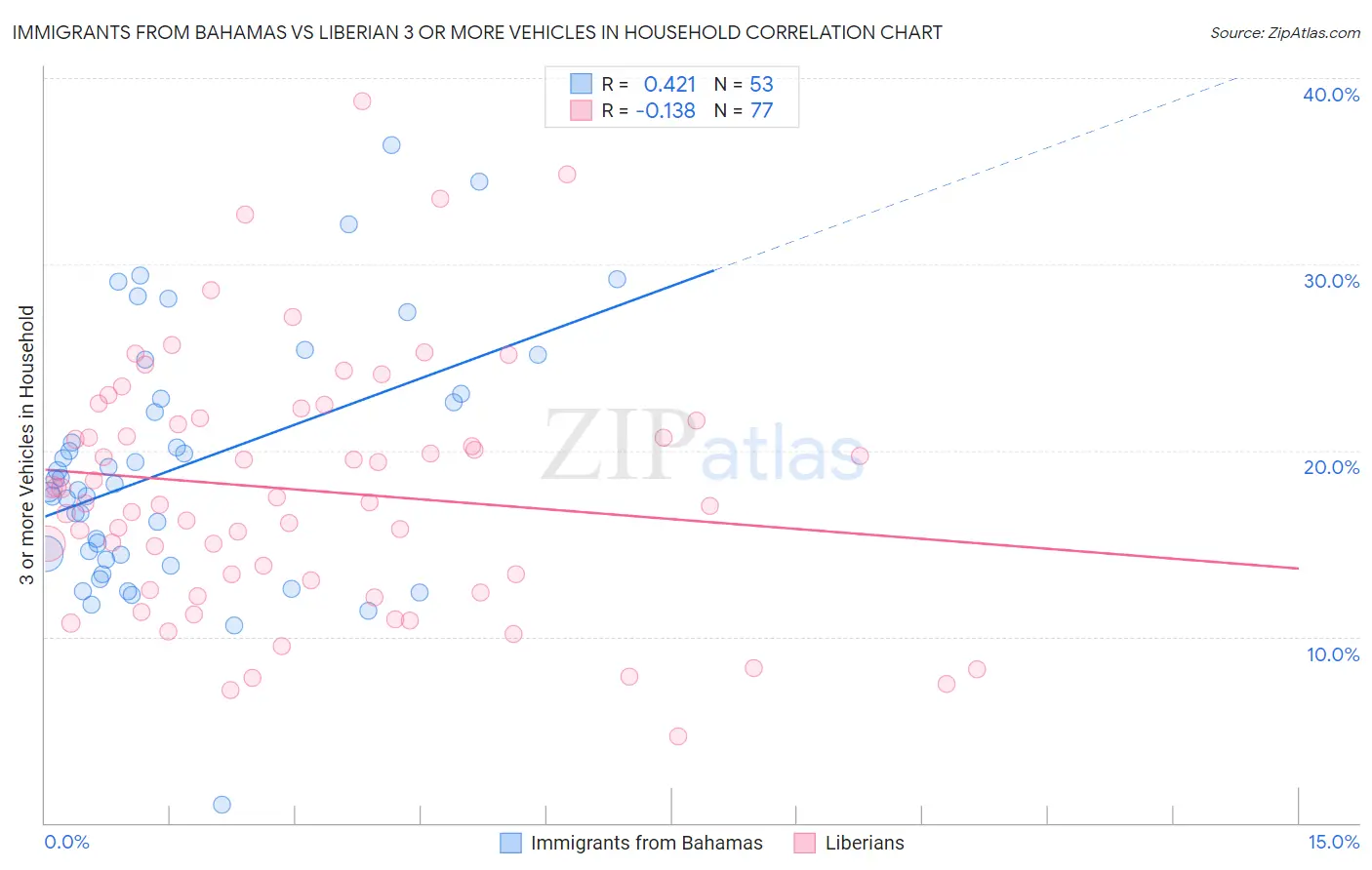 Immigrants from Bahamas vs Liberian 3 or more Vehicles in Household