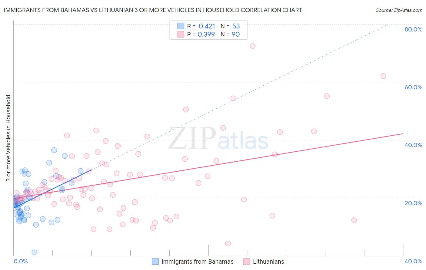Immigrants from Bahamas vs Lithuanian 3 or more Vehicles in Household