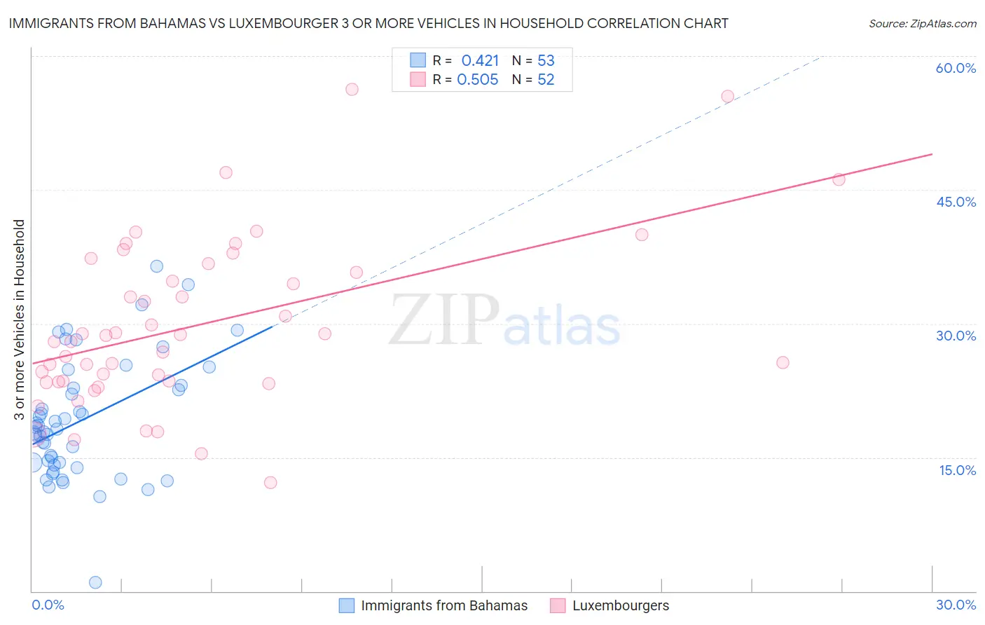 Immigrants from Bahamas vs Luxembourger 3 or more Vehicles in Household