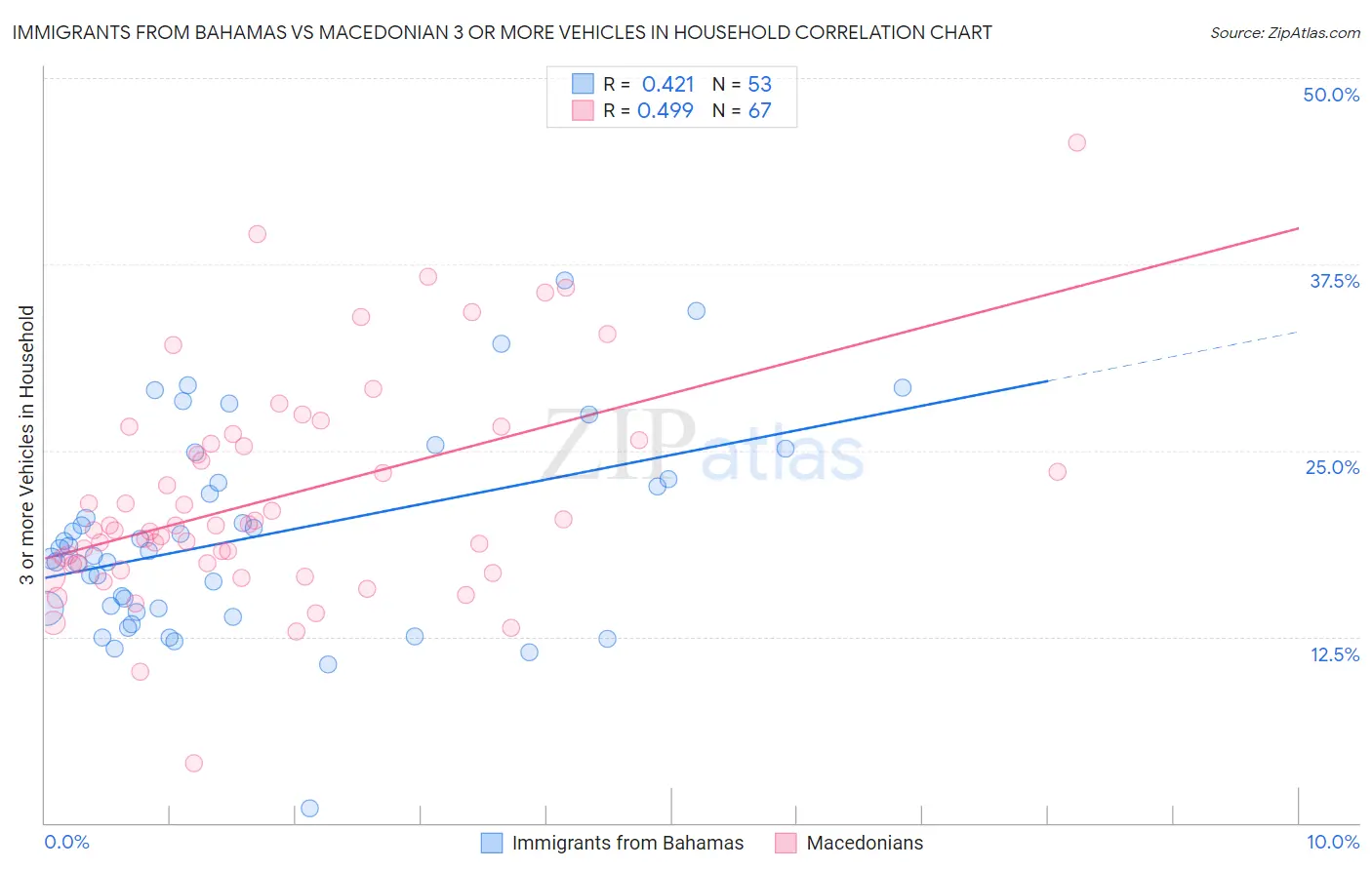 Immigrants from Bahamas vs Macedonian 3 or more Vehicles in Household