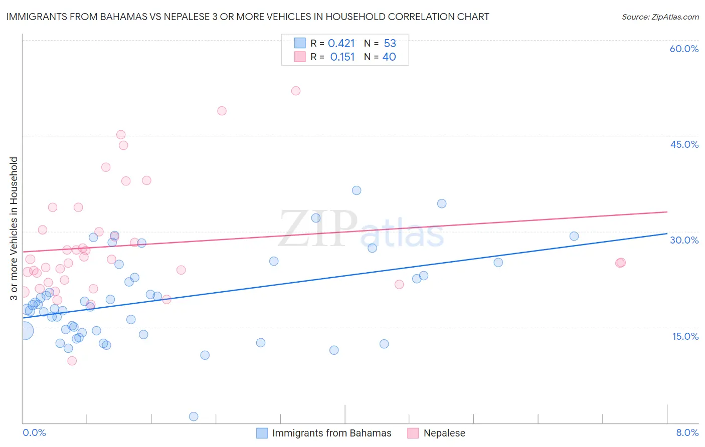 Immigrants from Bahamas vs Nepalese 3 or more Vehicles in Household