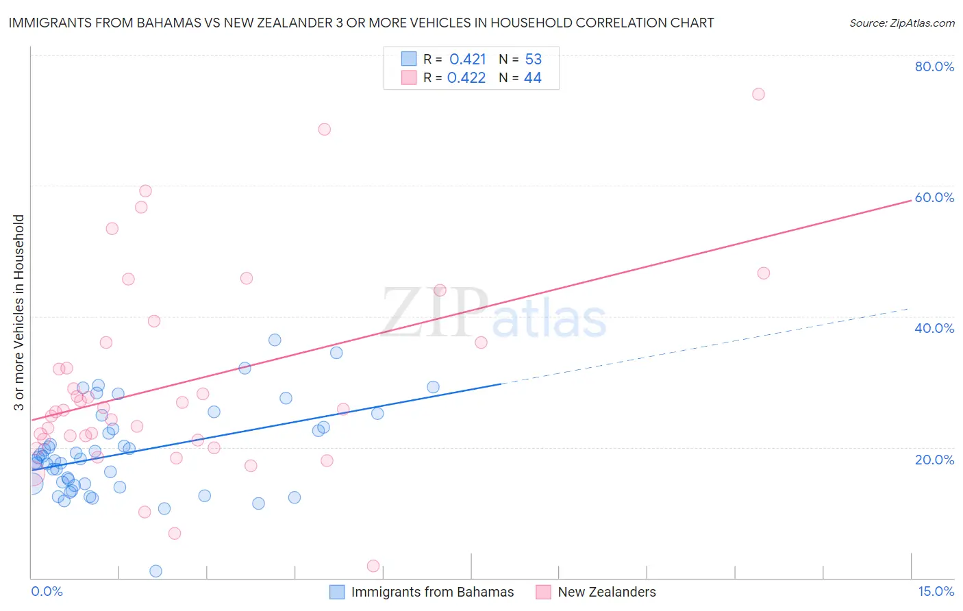 Immigrants from Bahamas vs New Zealander 3 or more Vehicles in Household