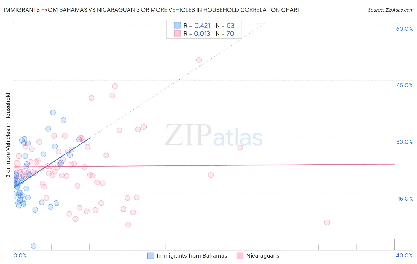 Immigrants from Bahamas vs Nicaraguan 3 or more Vehicles in Household