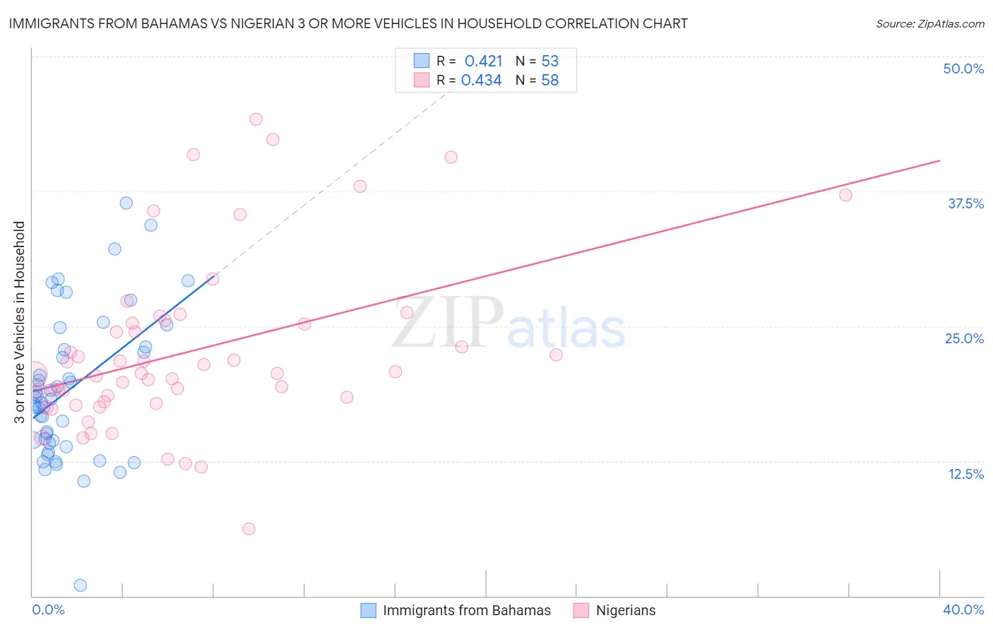 Immigrants from Bahamas vs Nigerian 3 or more Vehicles in Household