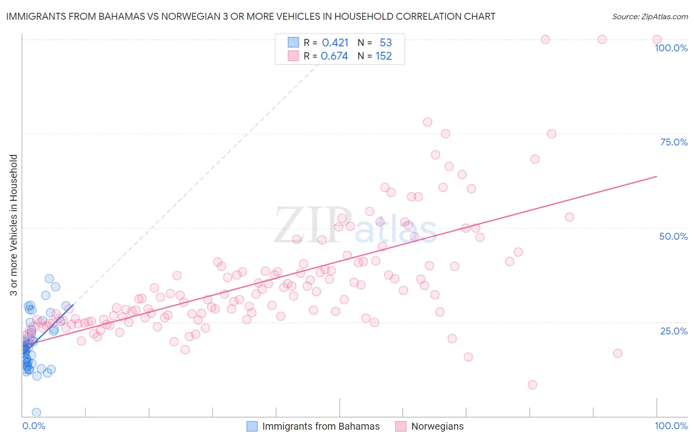 Immigrants from Bahamas vs Norwegian 3 or more Vehicles in Household