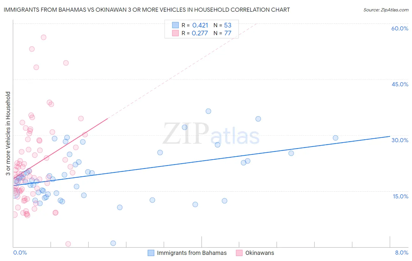 Immigrants from Bahamas vs Okinawan 3 or more Vehicles in Household