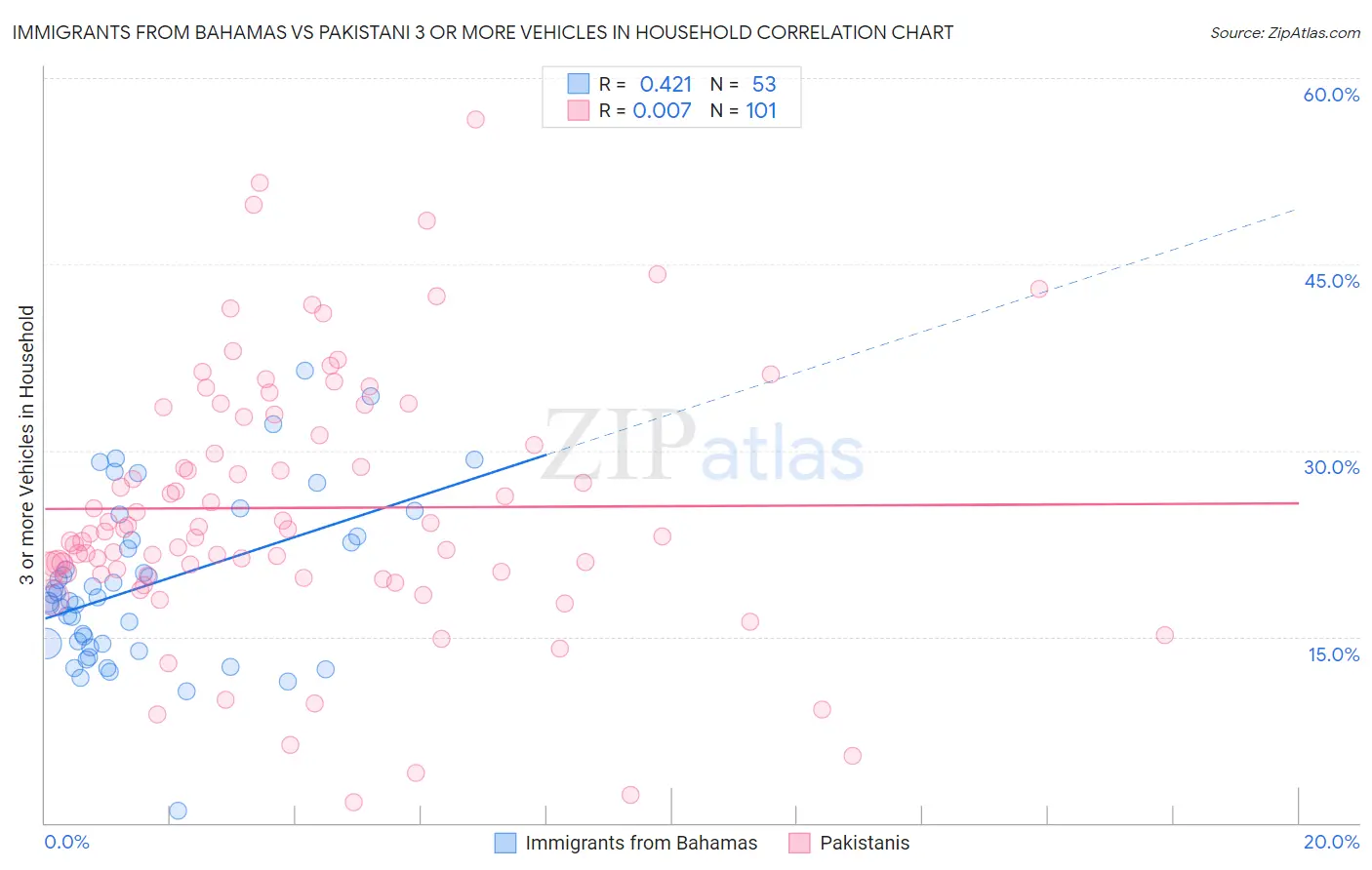 Immigrants from Bahamas vs Pakistani 3 or more Vehicles in Household