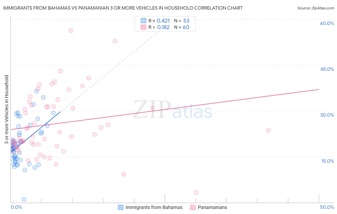 Immigrants from Bahamas vs Panamanian 3 or more Vehicles in Household