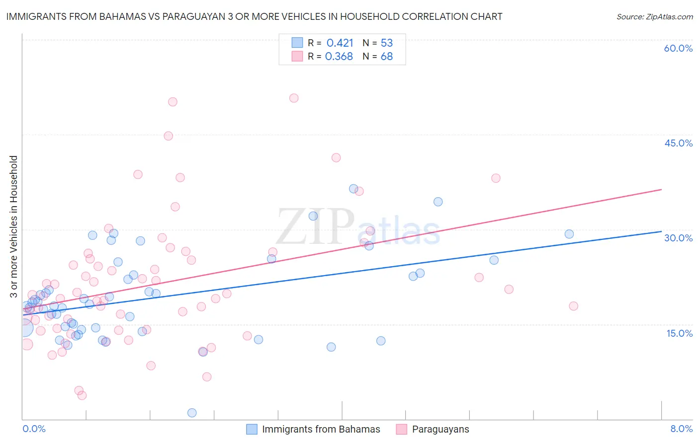Immigrants from Bahamas vs Paraguayan 3 or more Vehicles in Household