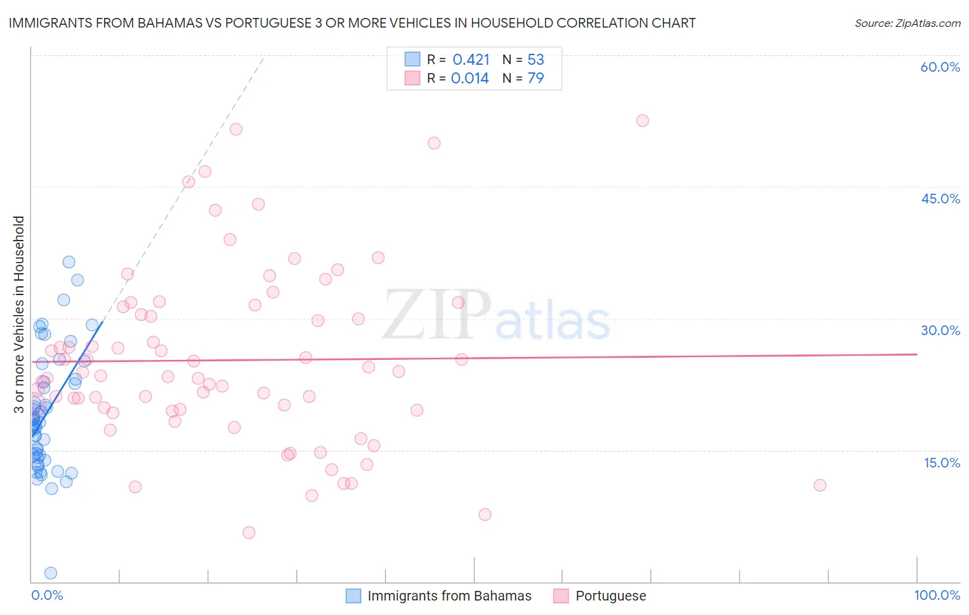 Immigrants from Bahamas vs Portuguese 3 or more Vehicles in Household