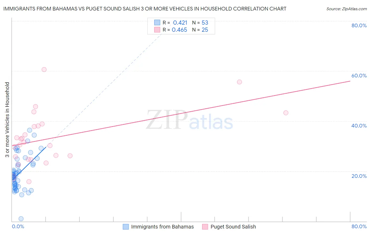 Immigrants from Bahamas vs Puget Sound Salish 3 or more Vehicles in Household