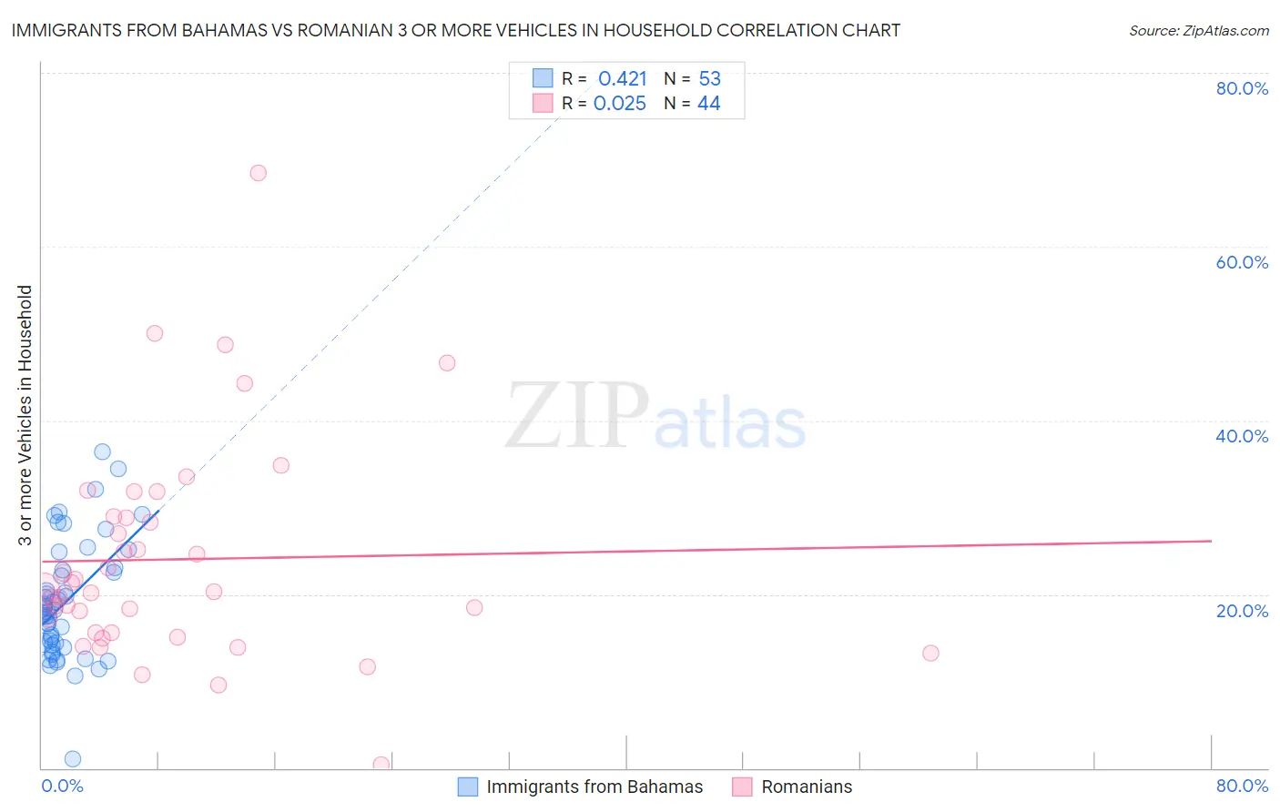Immigrants from Bahamas vs Romanian 3 or more Vehicles in Household