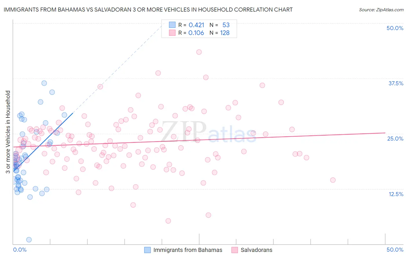 Immigrants from Bahamas vs Salvadoran 3 or more Vehicles in Household