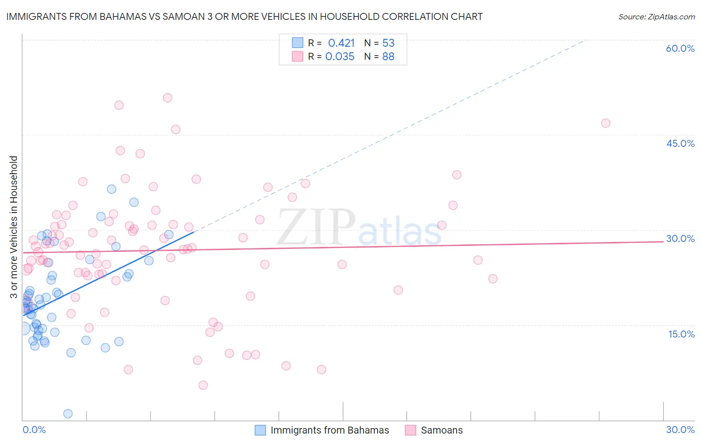 Immigrants from Bahamas vs Samoan 3 or more Vehicles in Household