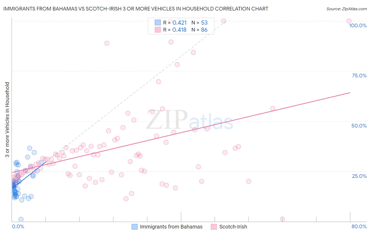 Immigrants from Bahamas vs Scotch-Irish 3 or more Vehicles in Household
