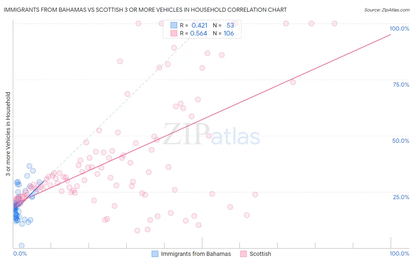 Immigrants from Bahamas vs Scottish 3 or more Vehicles in Household