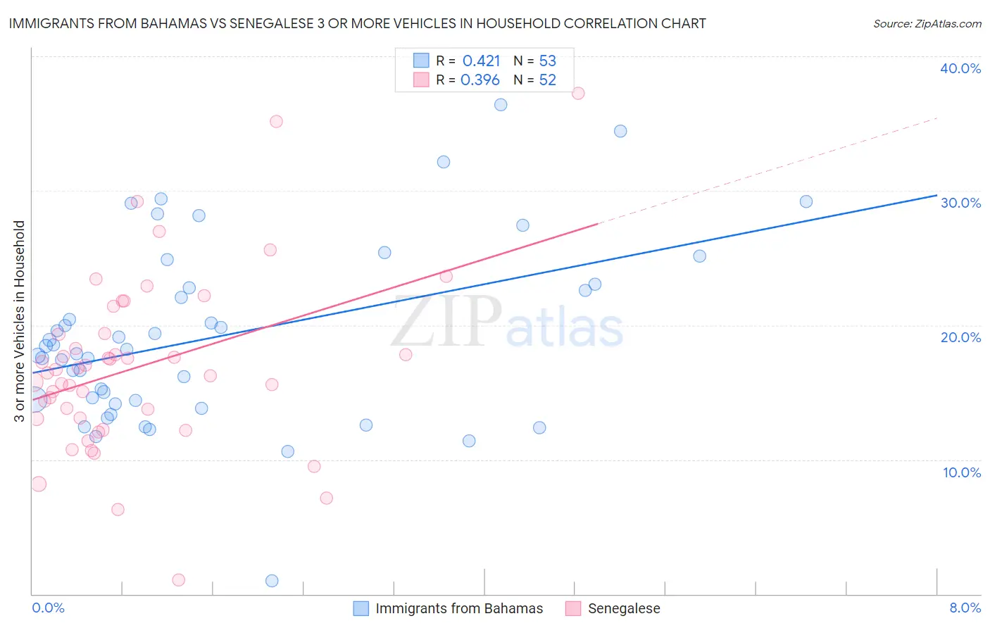 Immigrants from Bahamas vs Senegalese 3 or more Vehicles in Household