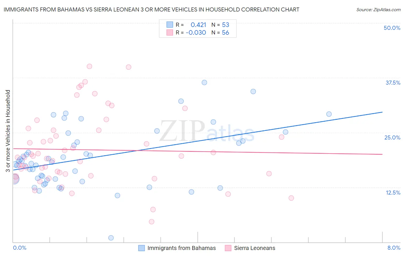 Immigrants from Bahamas vs Sierra Leonean 3 or more Vehicles in Household