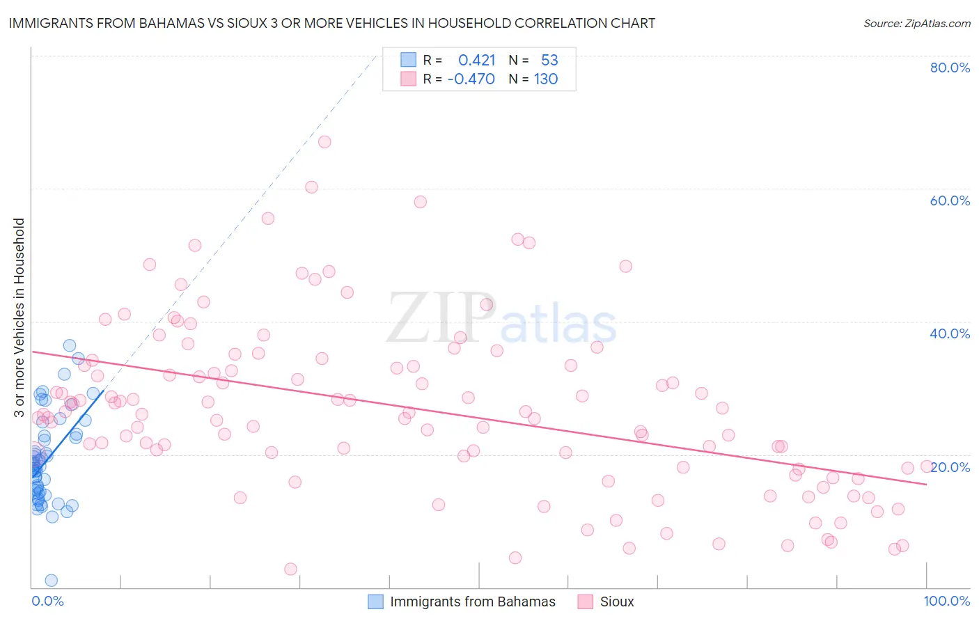Immigrants from Bahamas vs Sioux 3 or more Vehicles in Household