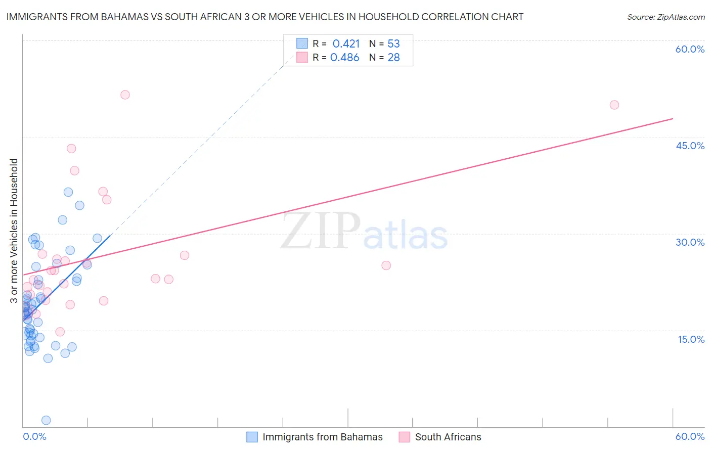 Immigrants from Bahamas vs South African 3 or more Vehicles in Household