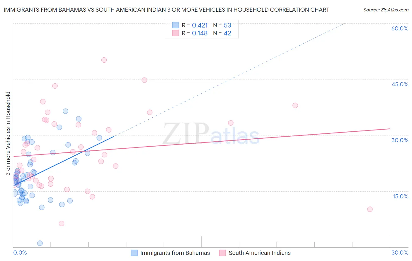 Immigrants from Bahamas vs South American Indian 3 or more Vehicles in Household